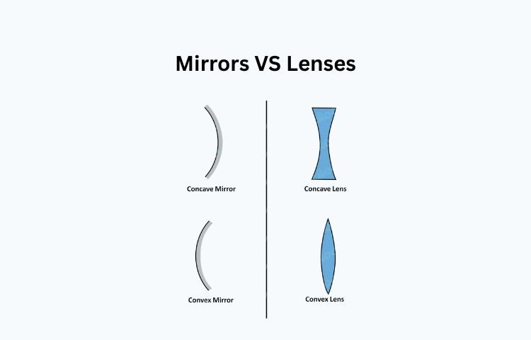 Comparing Mirrors and Lenses